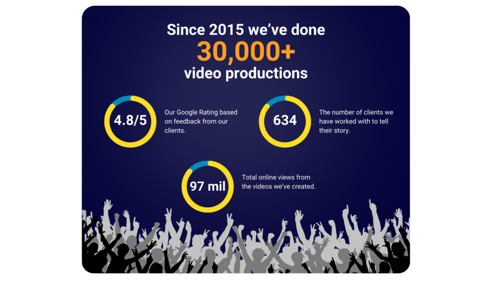 Since 2015 we've done 30,000+ video productions