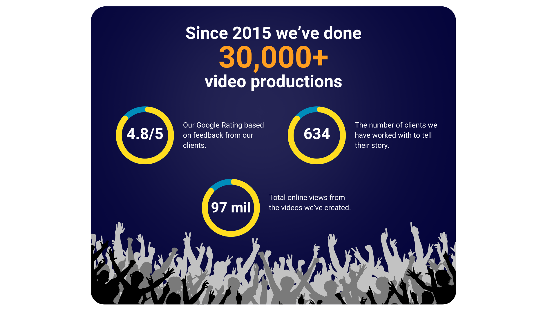 Since 2015 we've done 30,000+ video productions